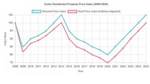 Statistics from Dubai's Real Estate Market in January and February 2025